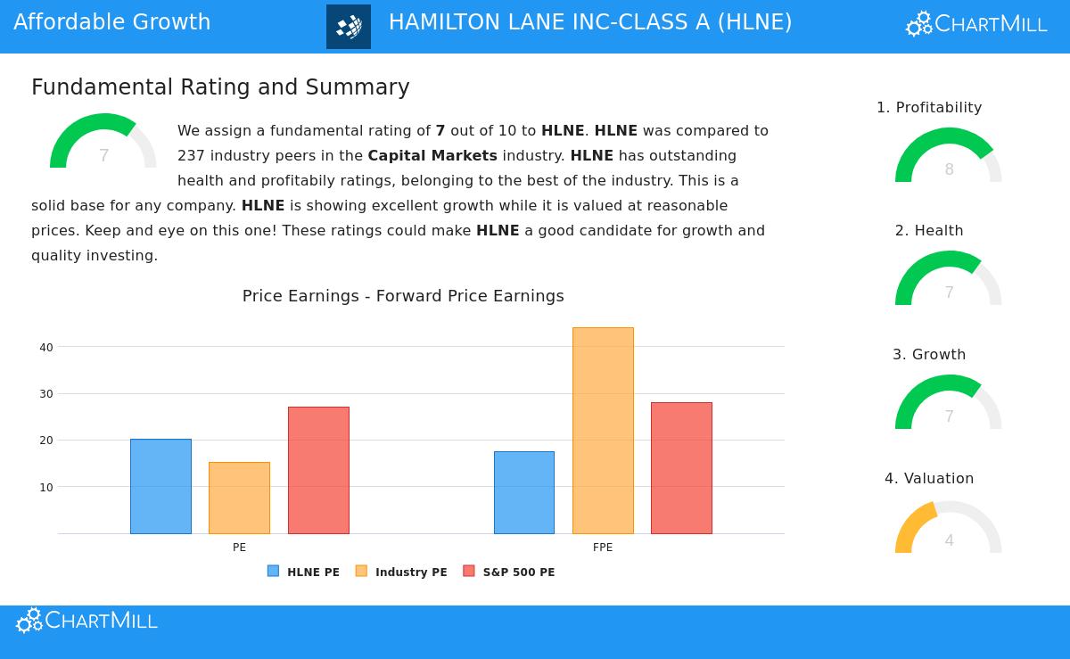 Hamilton Lane Inc. - Class A (HLNE) Stock Chart