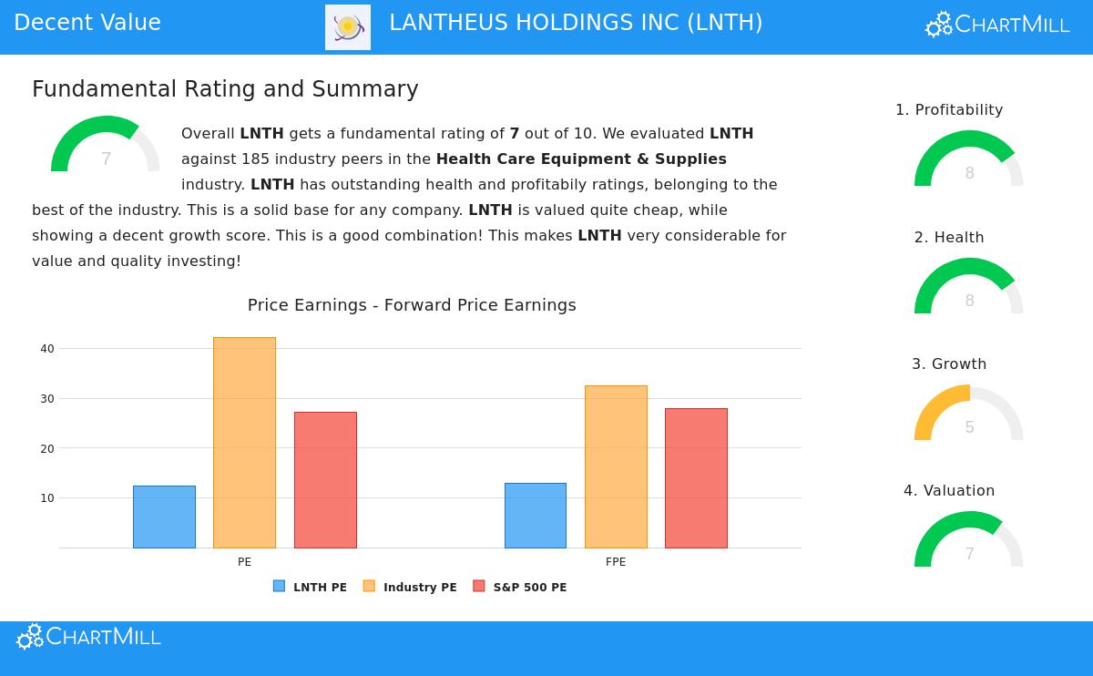Lantheus Holdings Inc. (LNTH) Stock Chart