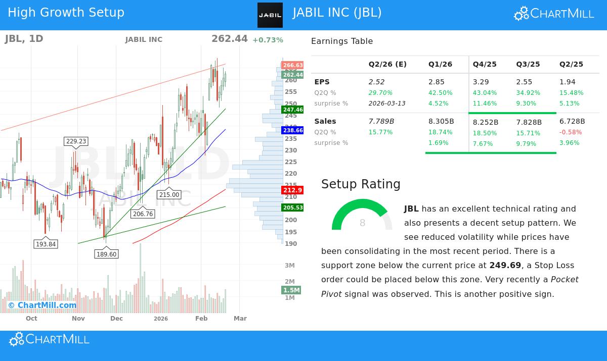 Jabil Inc stock chart