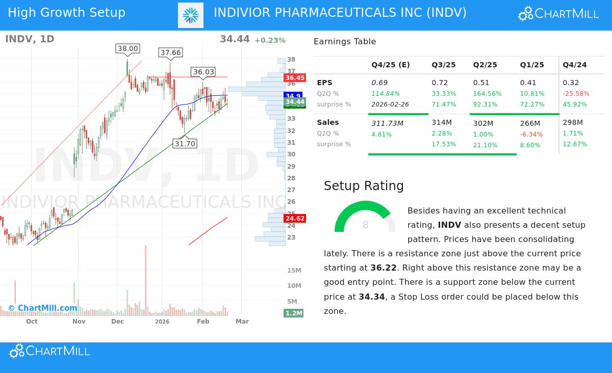 INDV Stock Chart