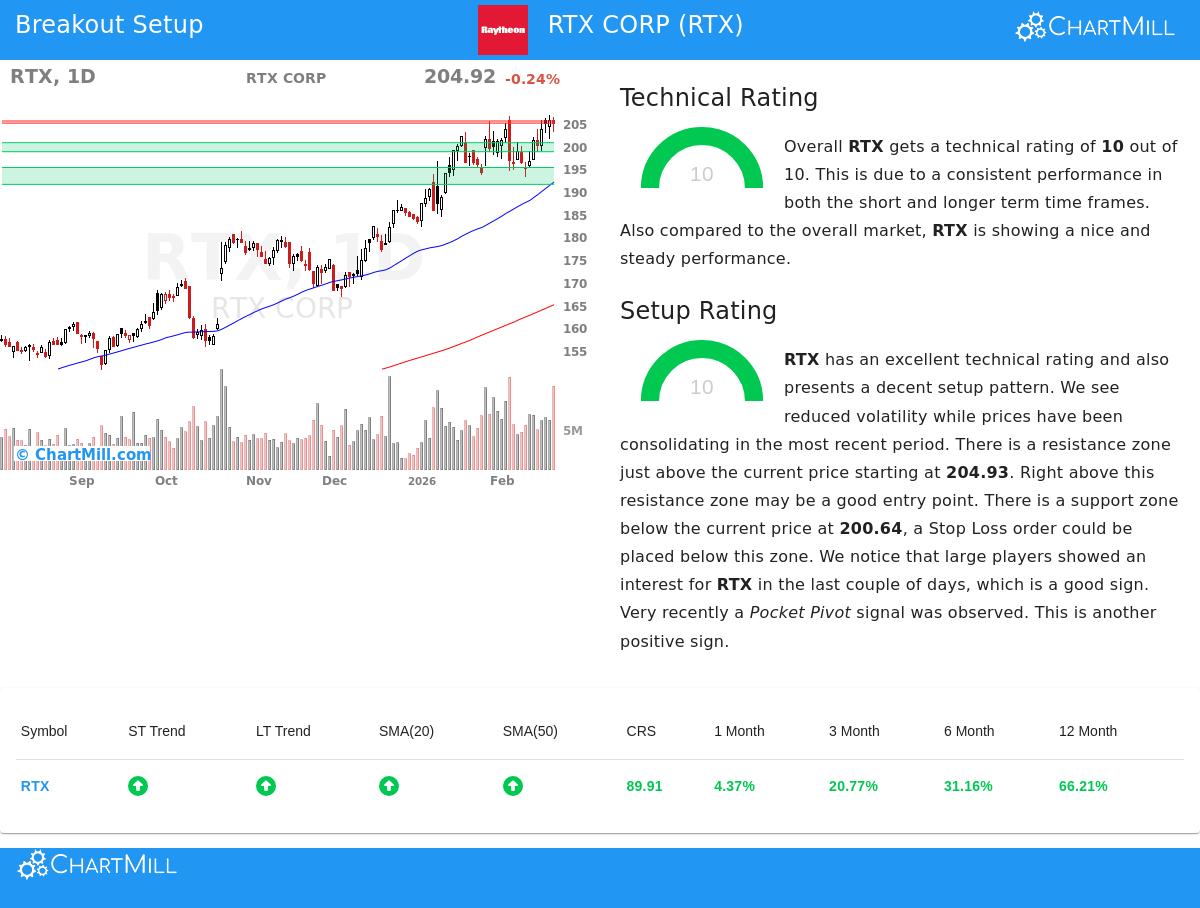 RTX Corp Stock Chart