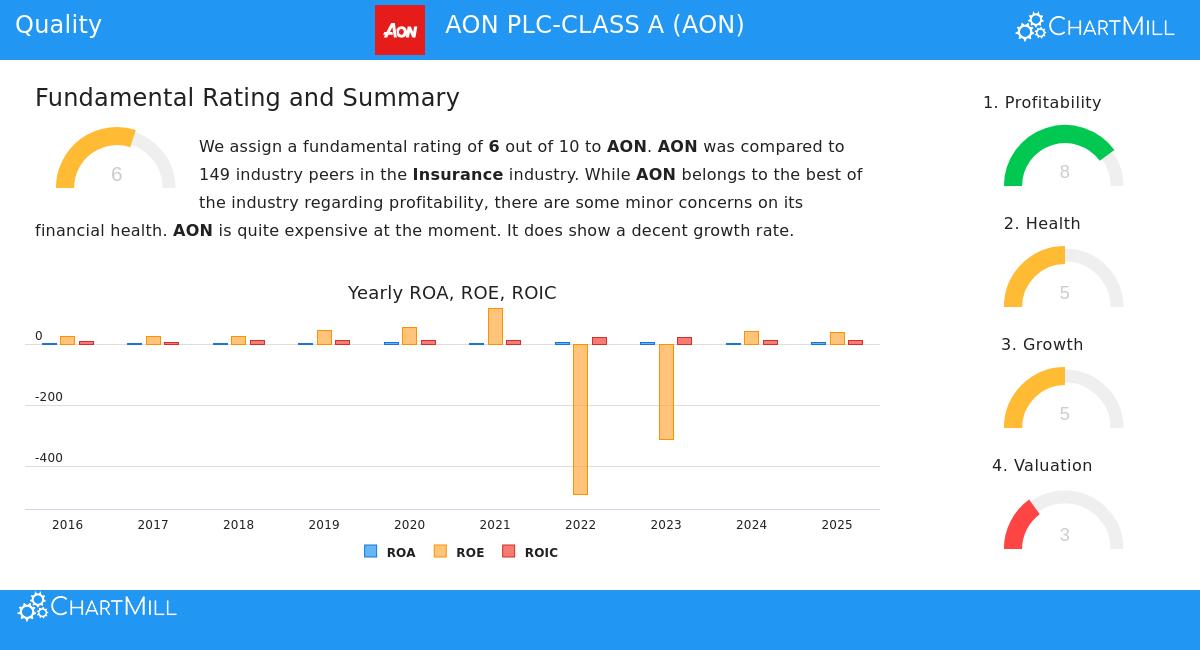 AON PLC-CLASS A (NYSE:AON)