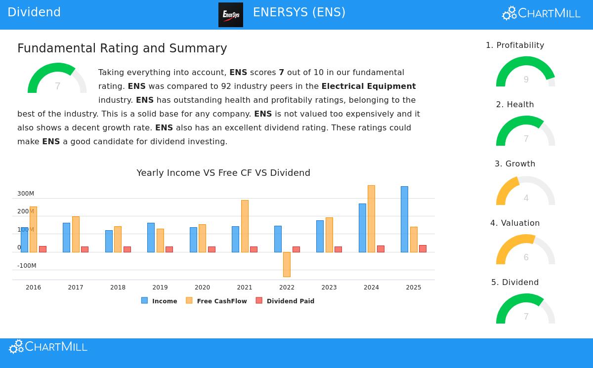 EnerSys (ENS) stock chart