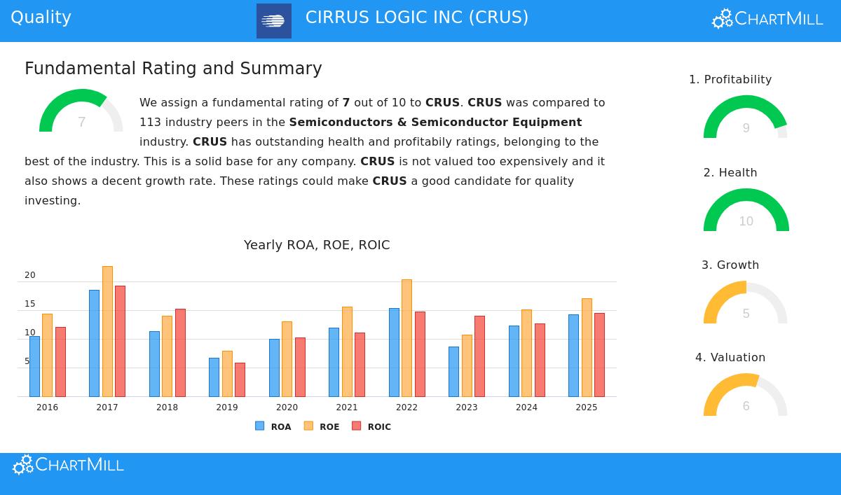 Cirrus Logic Inc (CRUS) Stock Chart