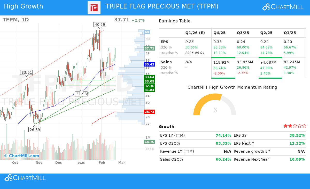 TRIPLE FLAG PRECIOUS MET stock chart