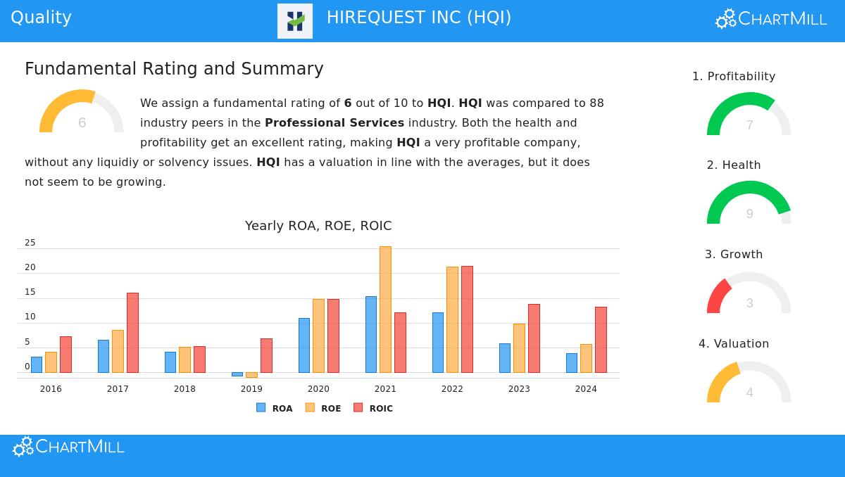 HQI Stock Chart
