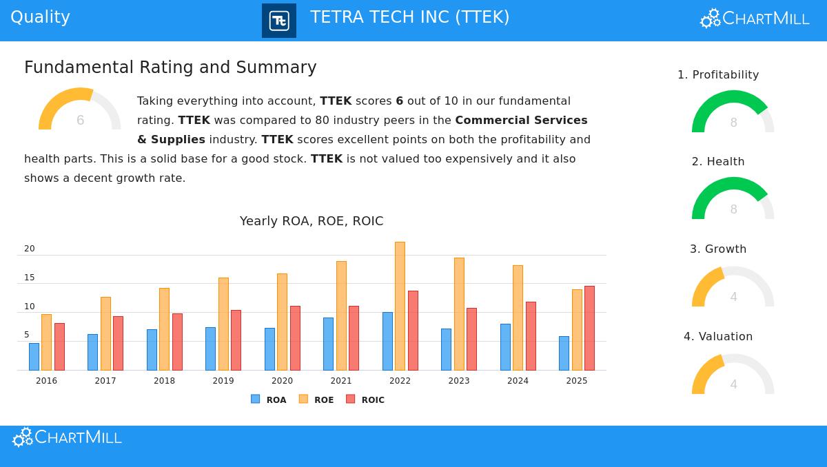 Tetra Tech Inc (TTEK) Stock Chart