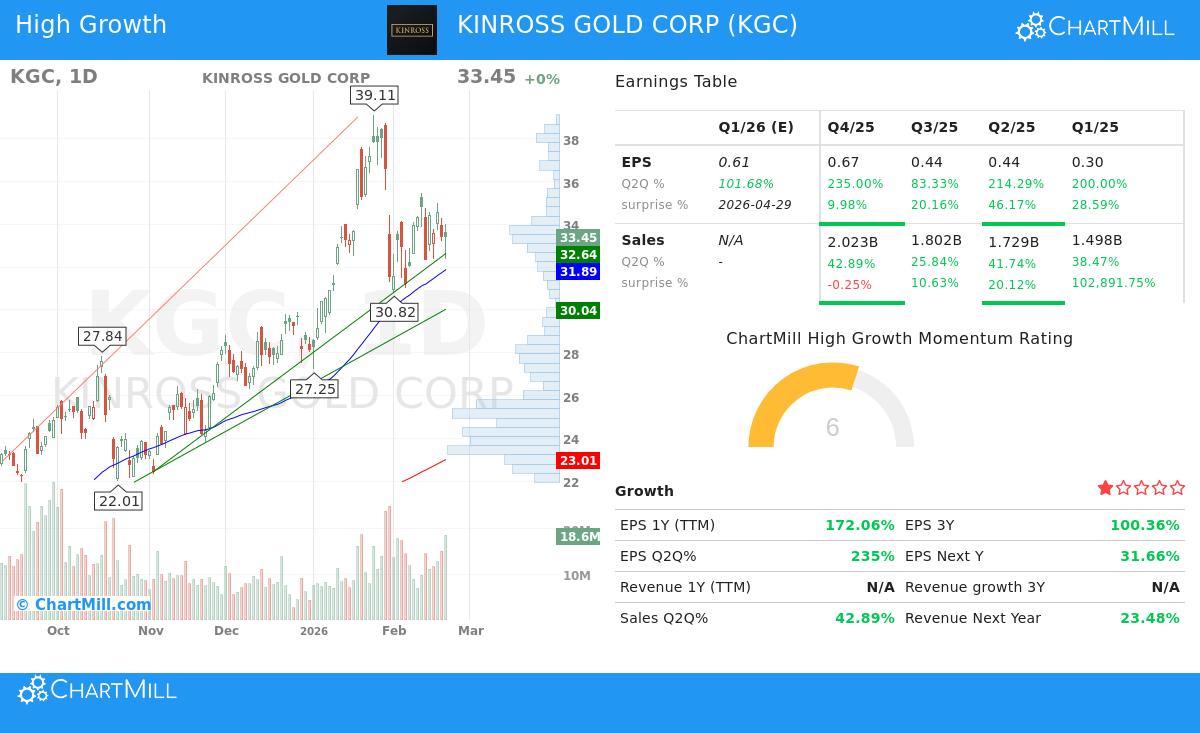 KGC Stock Chart
