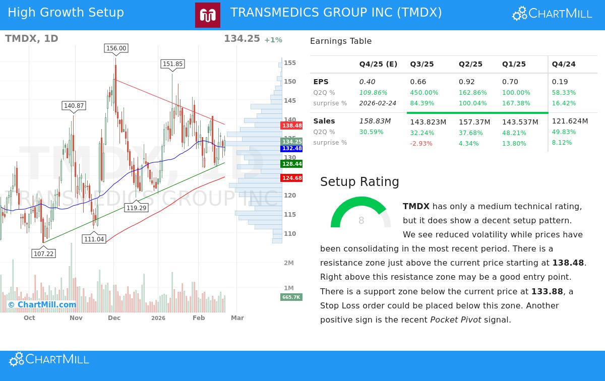 TransMedics Group Inc Stock Chart