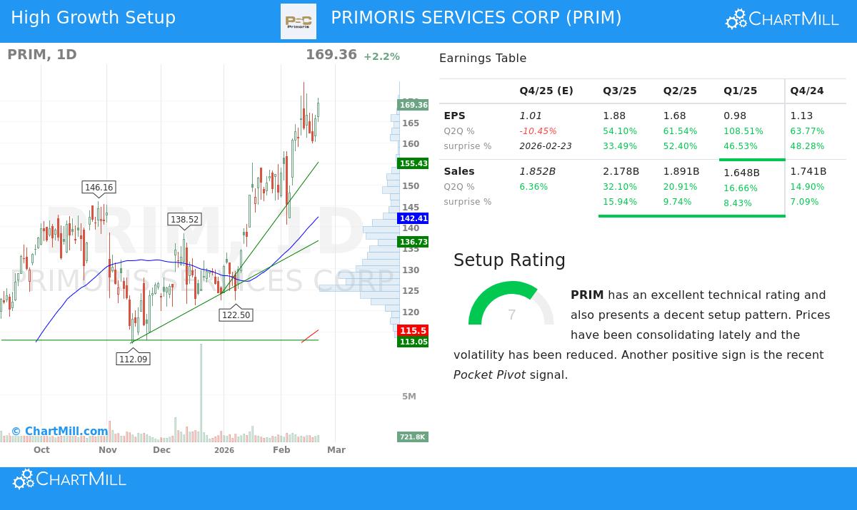 PRIM Stock Chart