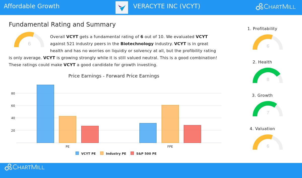 Veracyte Inc (VCYT) Stock Chart