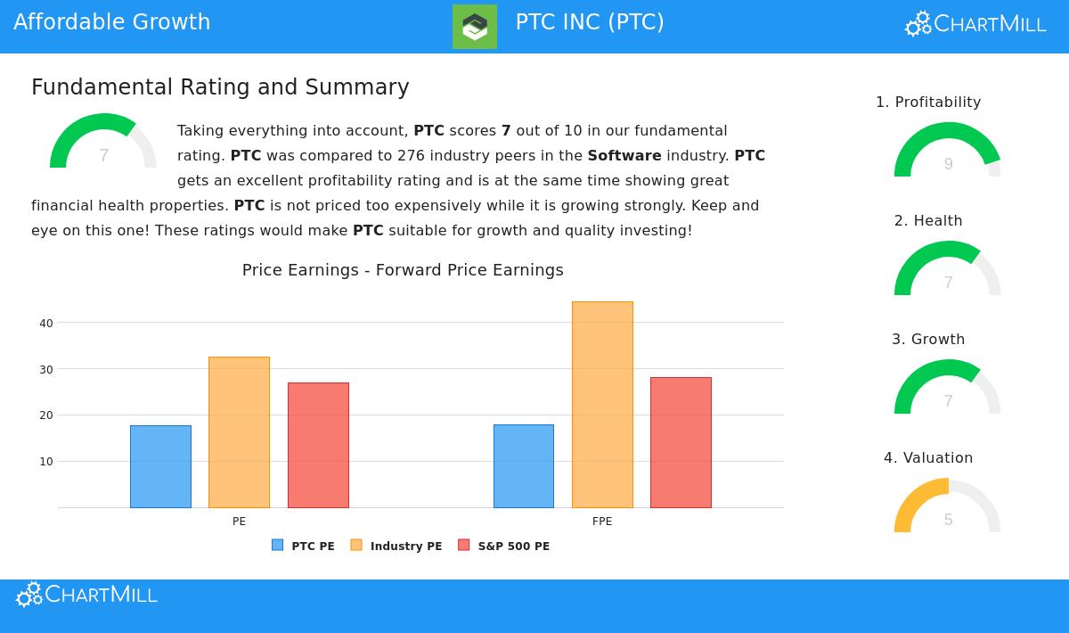 PTC Stock