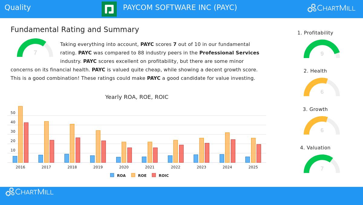 Paycom Software Inc (PAYC) Stock Chart
