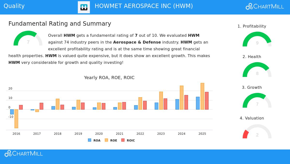 HWM Stock Chart