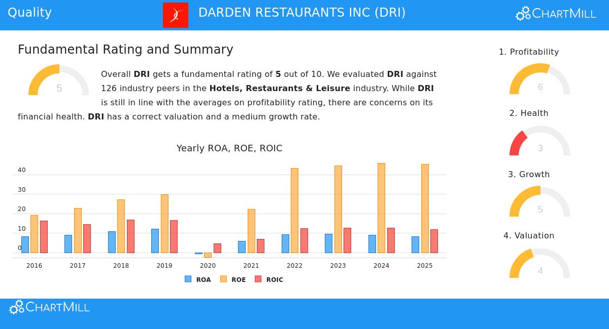 DRI Stock Chart