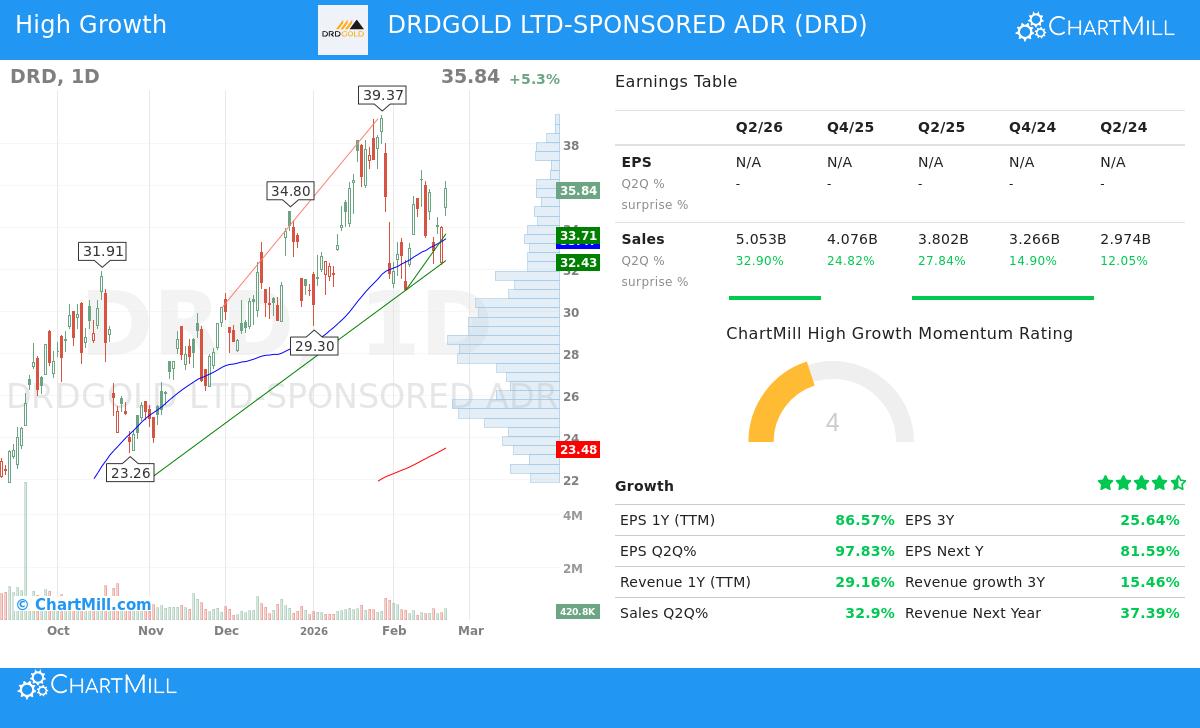 DRD stock chart