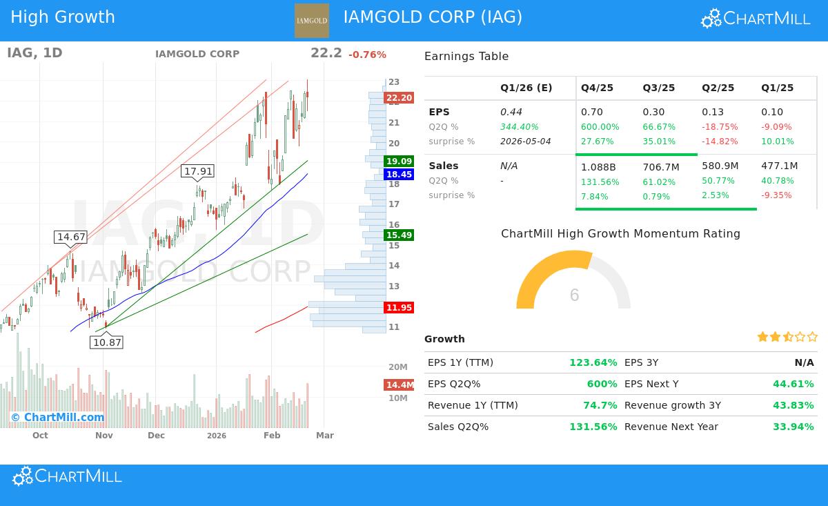 IAMGOLD Corp stock chart analysis