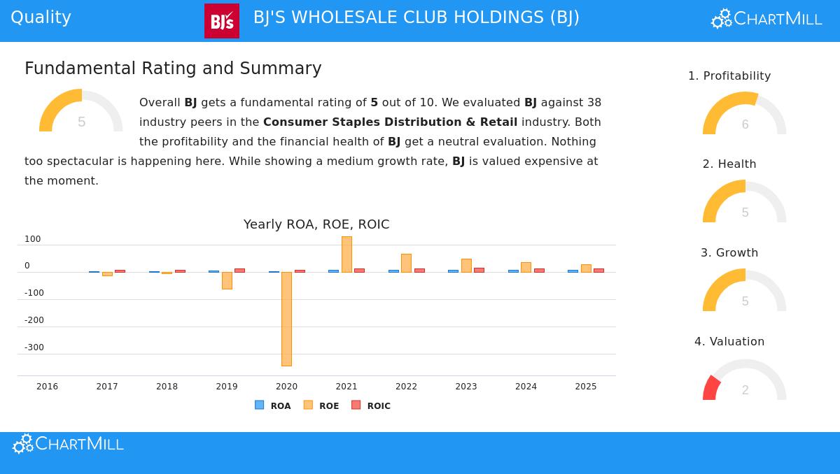BJ's Wholesale Club Holdings