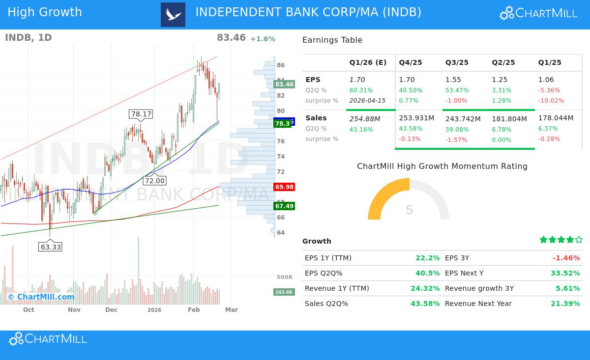 Independent Bank Corp. stock chart analysis