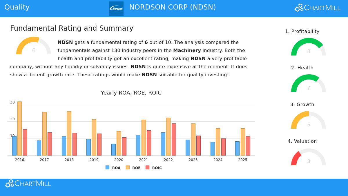 Nordson Corp (NDSN) Stock Chart