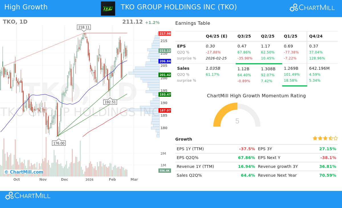 TKO Group Holdings Inc stock chart analysis