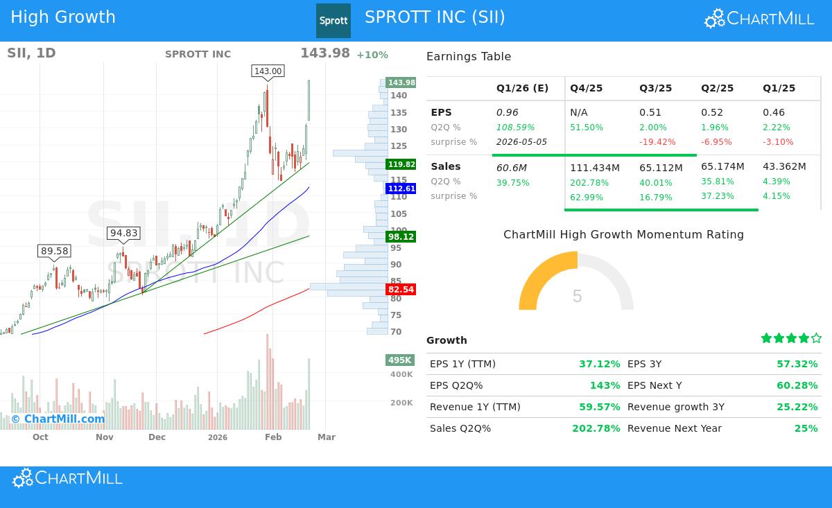 Sprott Inc. (SII) Stock Chart