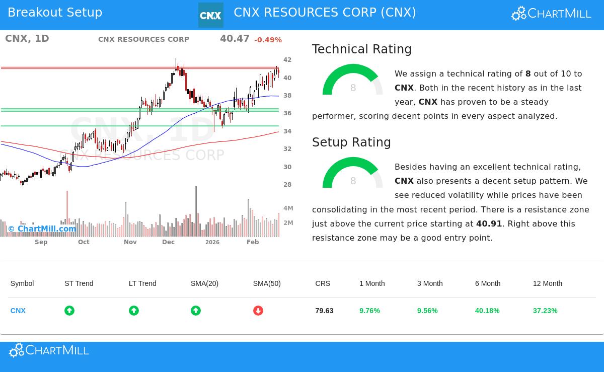 CNX Resources Corp Stock Chart