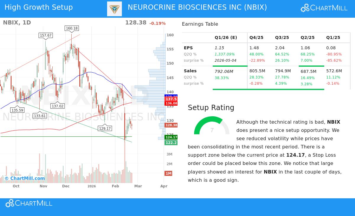 Neurocrine Biosciences Inc stock chart