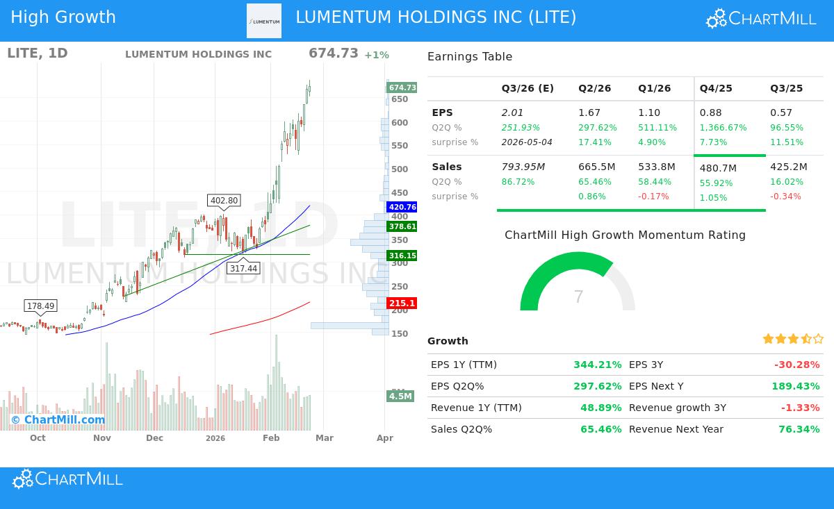 Lumentum Holdings Inc stock chart