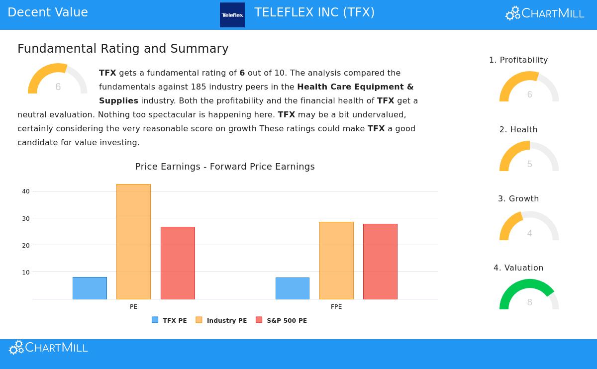 Teleflex Inc. (TFX) Stock Chart