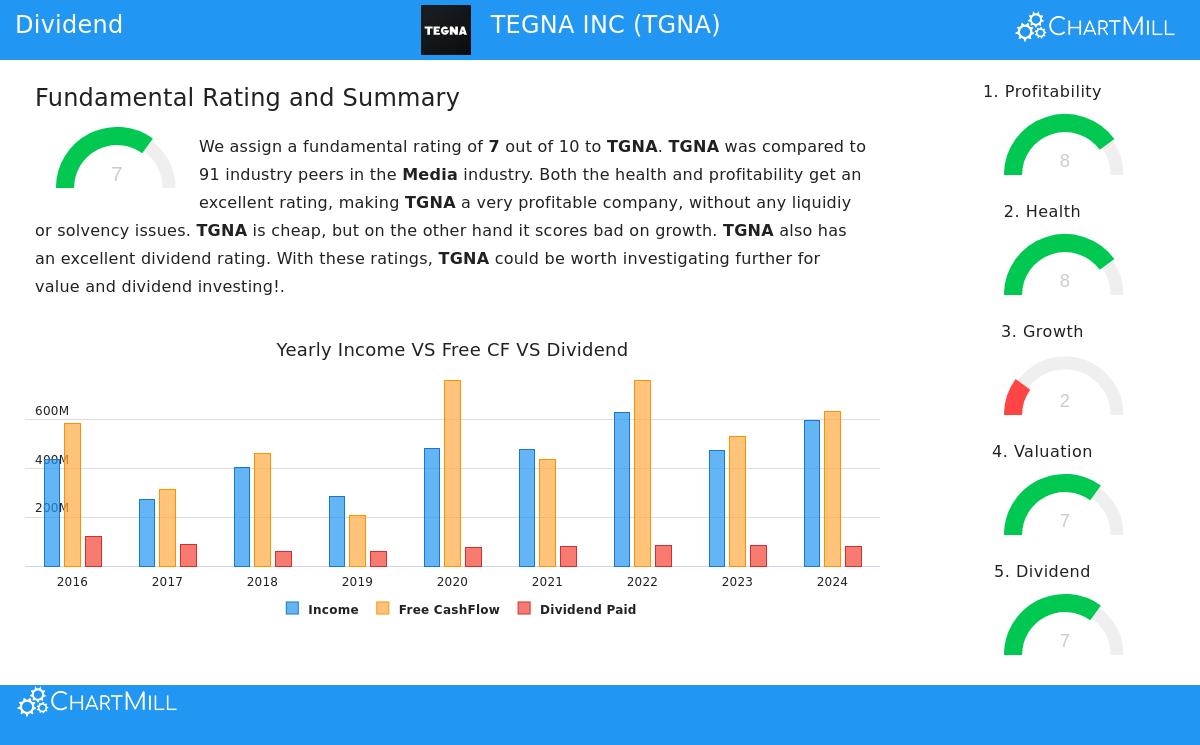 TEGNA Inc. stock chart