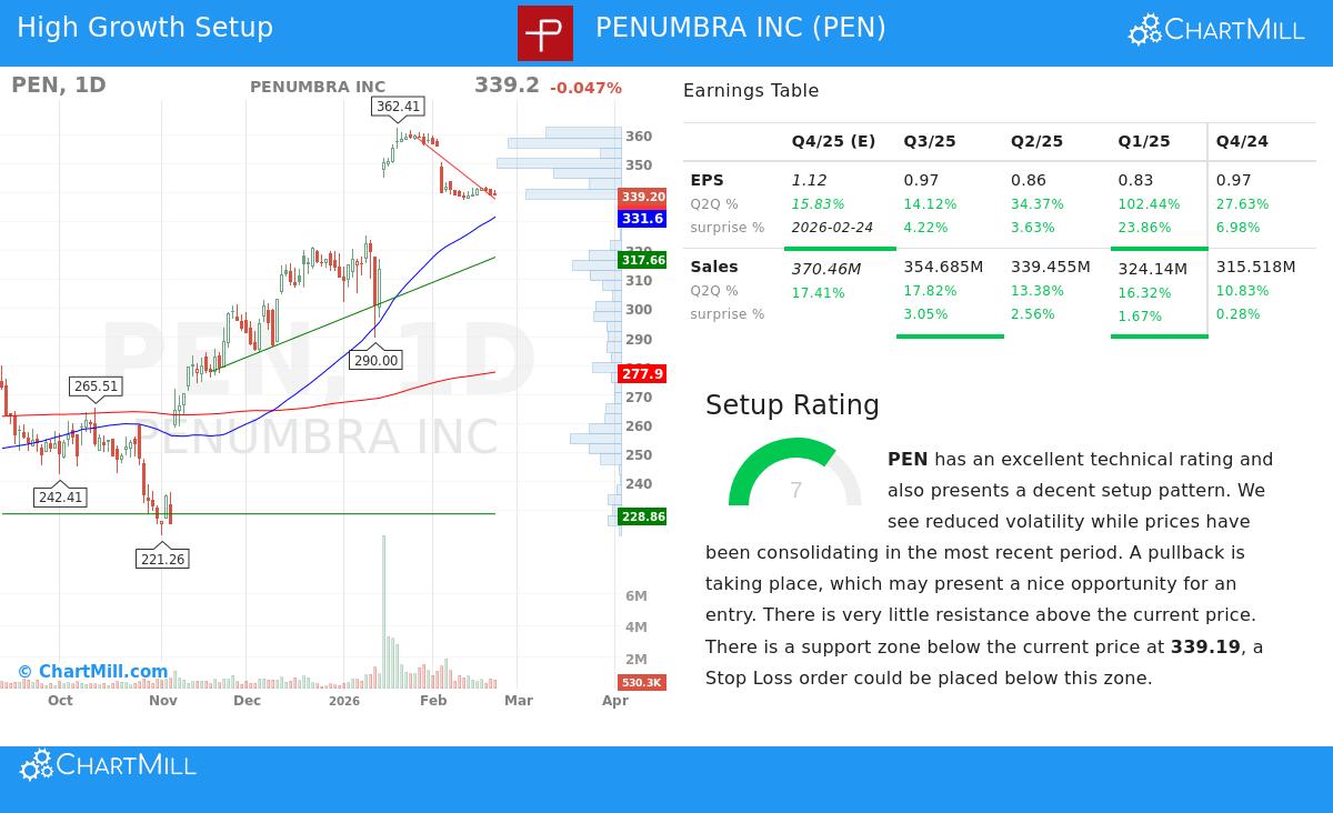 Penumbra Inc stock chart