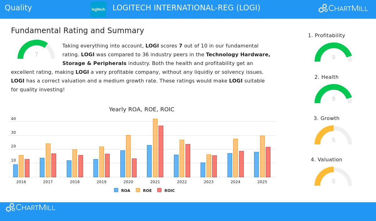 Logitech International SA (LOGI) Stock Chart