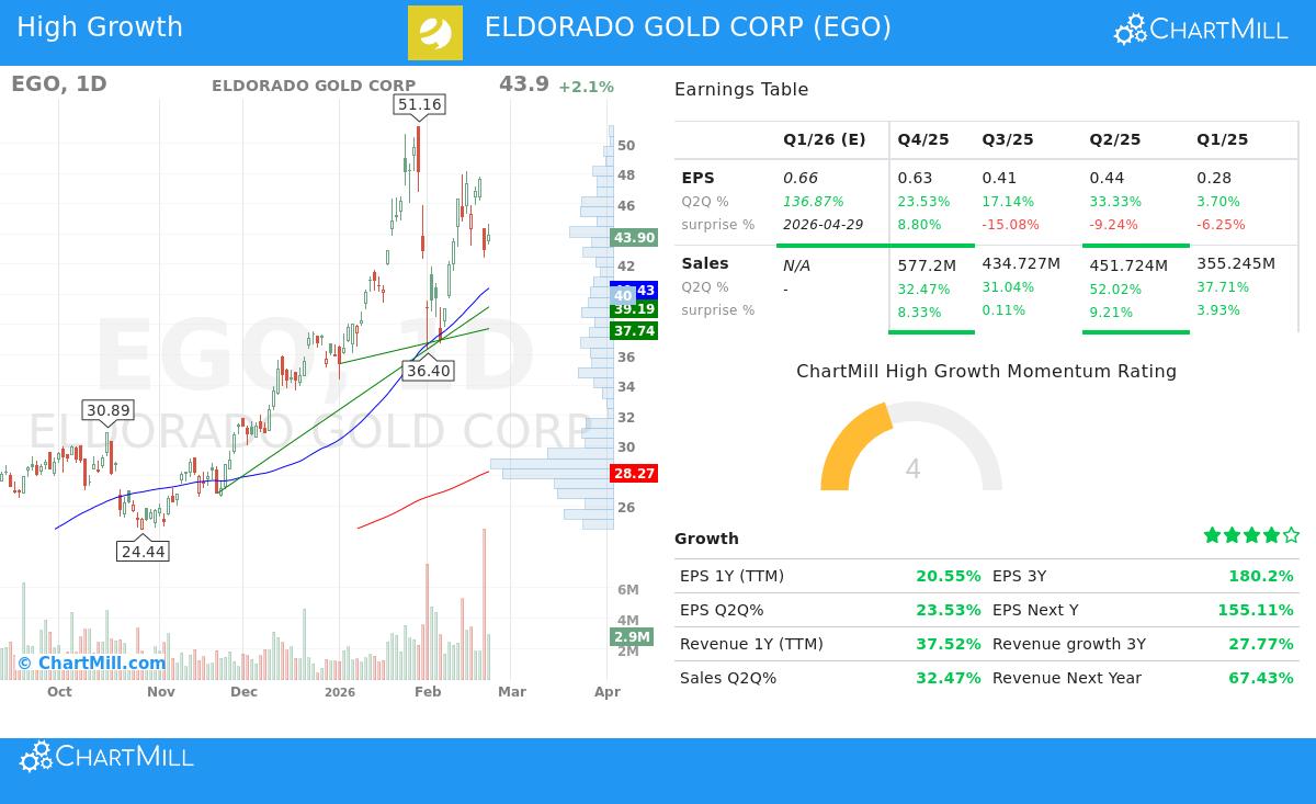 ELDORADO GOLD CORP
