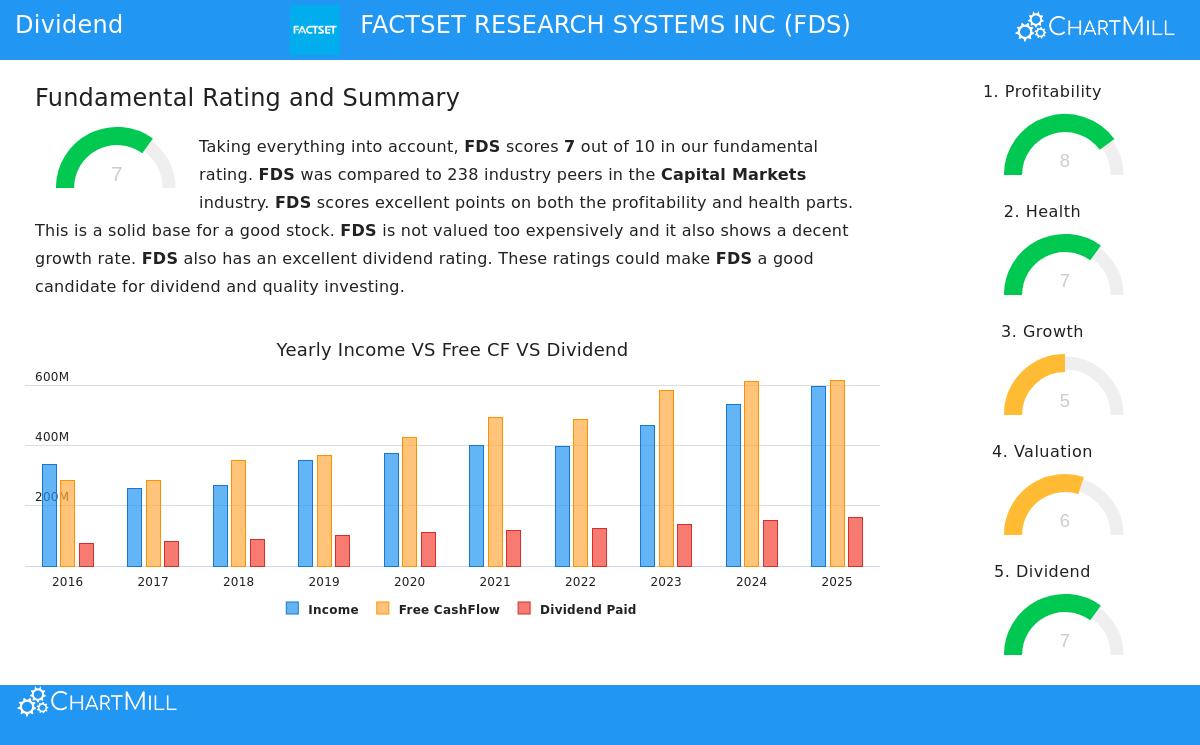 FactSet Research Systems Inc. (FDS) stock chart