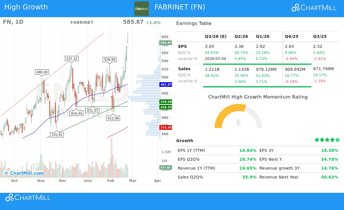 Fabrinet Stock Chart