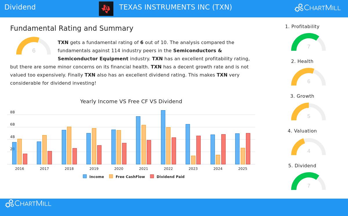 Texas Instruments stock chart