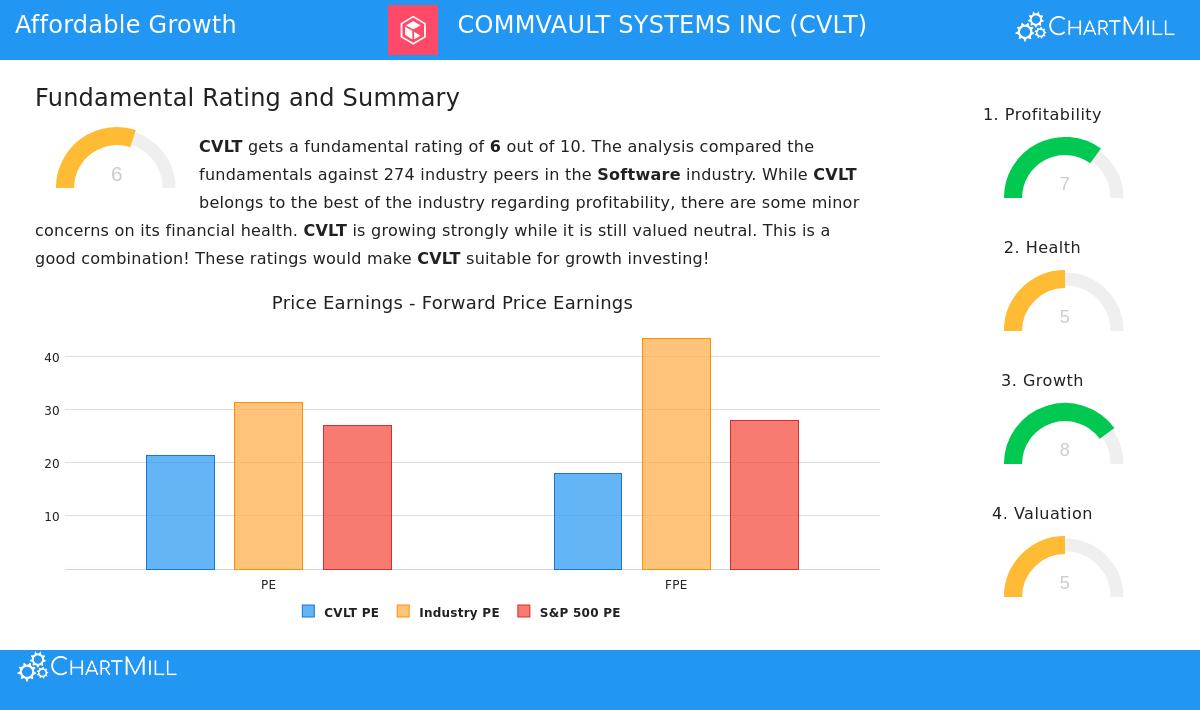 Commvault Systems Inc Stock Chart