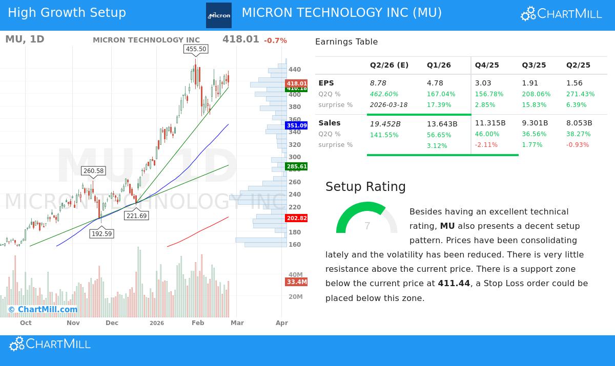 Micron Technology Stock Chart