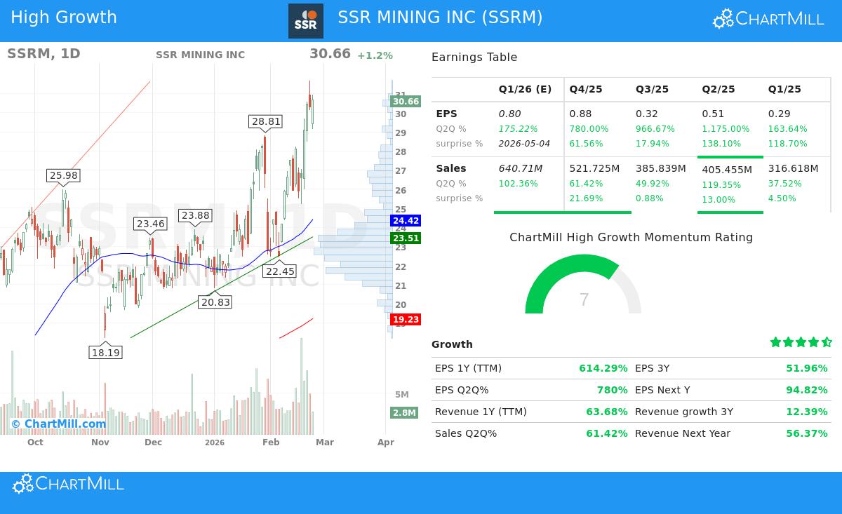 SSRM Stock Chart