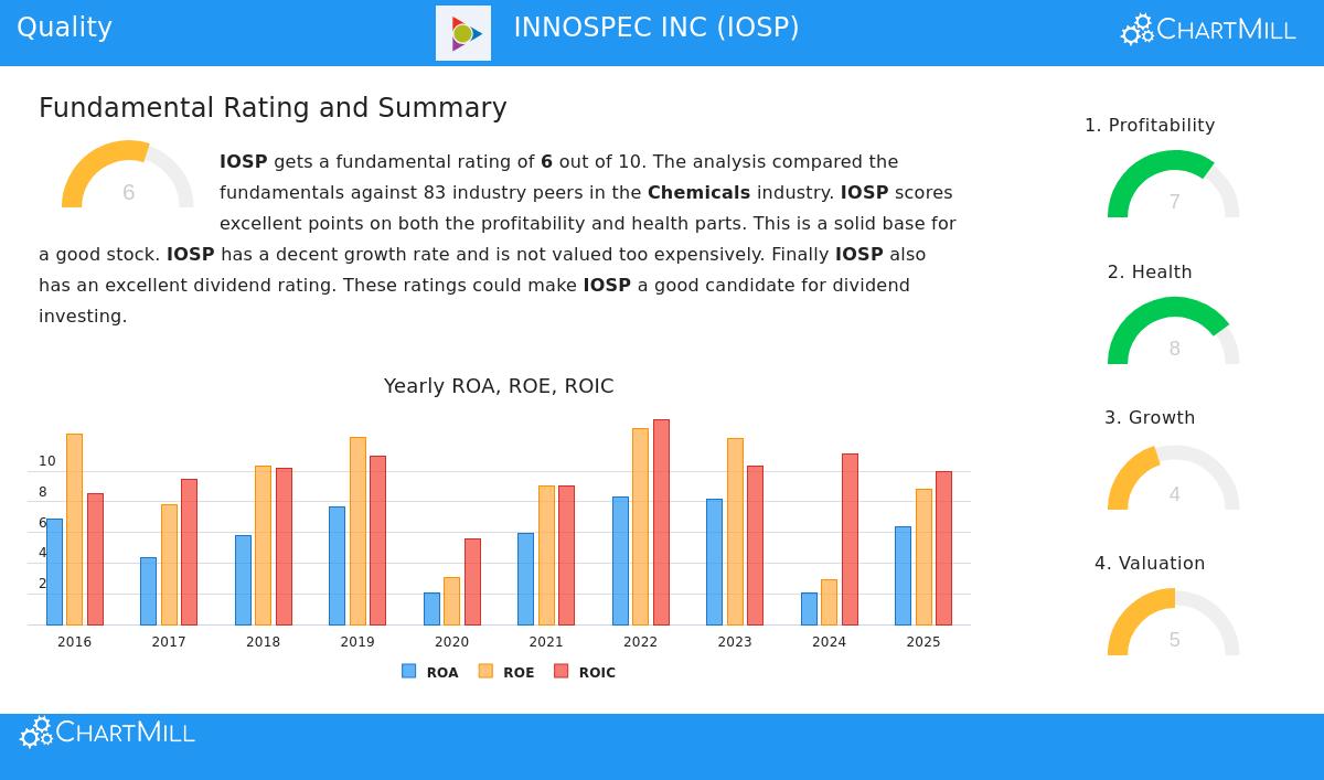 Innospec Inc (IOSP) Stock Chart