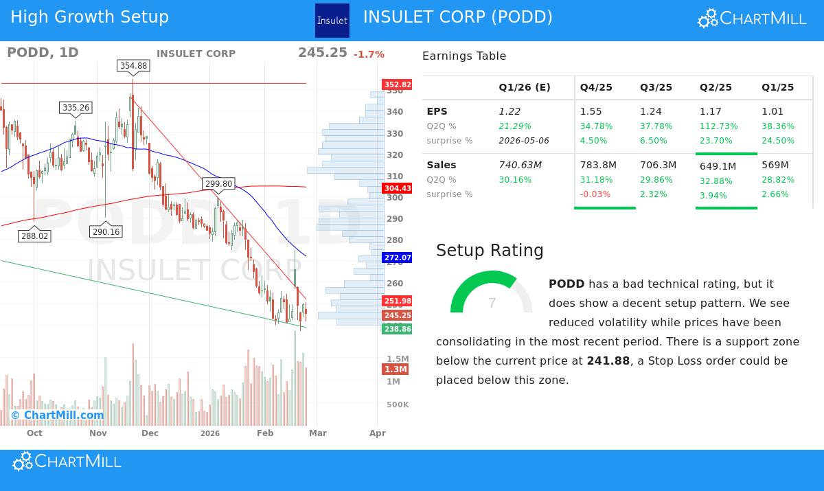 Insulet Corp stock chart
