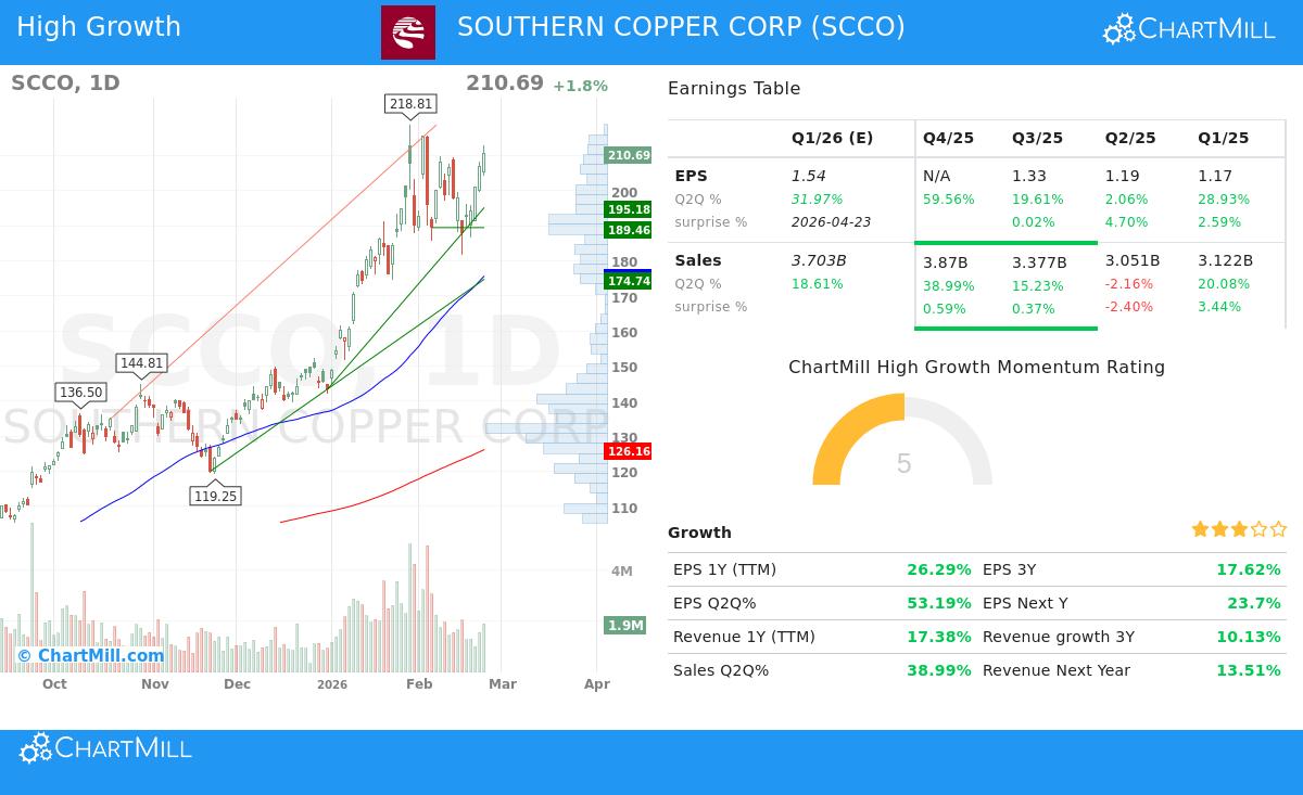 SCCO Stock Chart