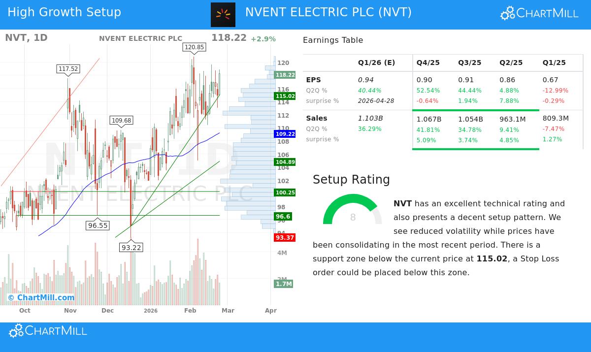 NVT Stock Chart