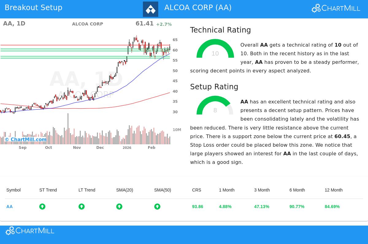 Alcoa Corp (AA) Stock Chart