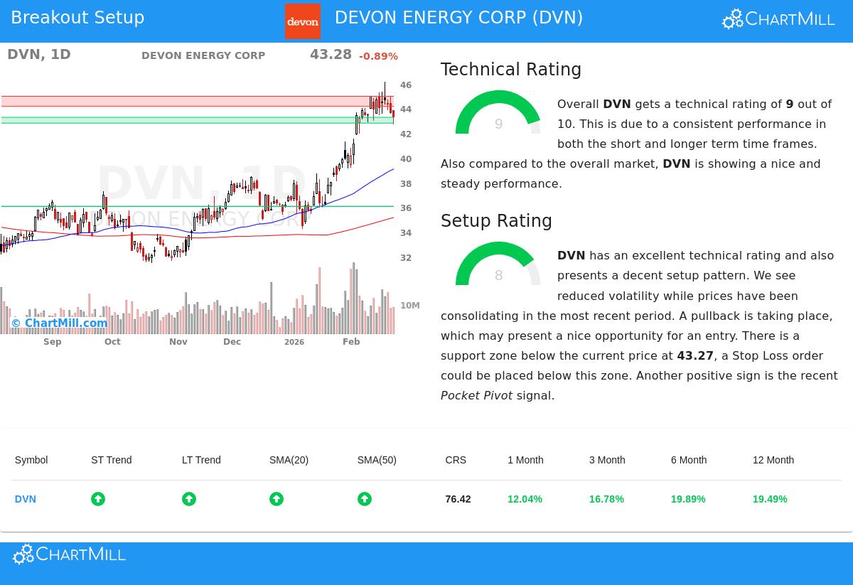 Devon Energy Corp Stock Chart