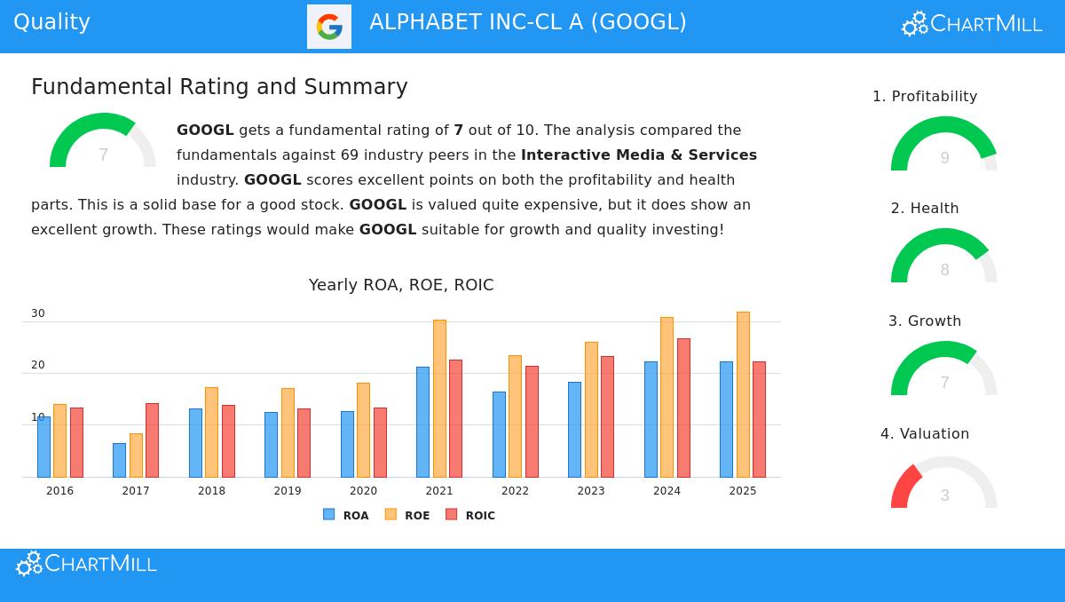 Alphabet Inc. Class A (GOOGL) Stock Chart