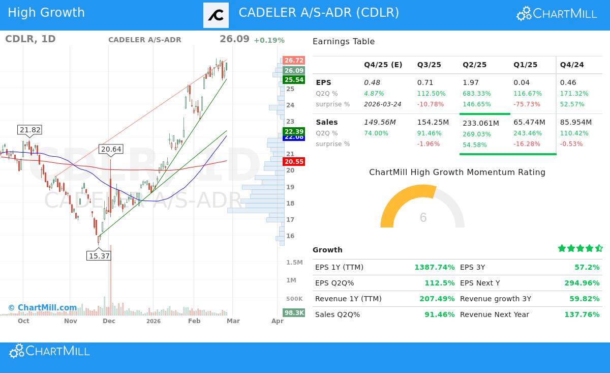 Cadeler A/S-ADR (NYSE:CDLR) stock chart