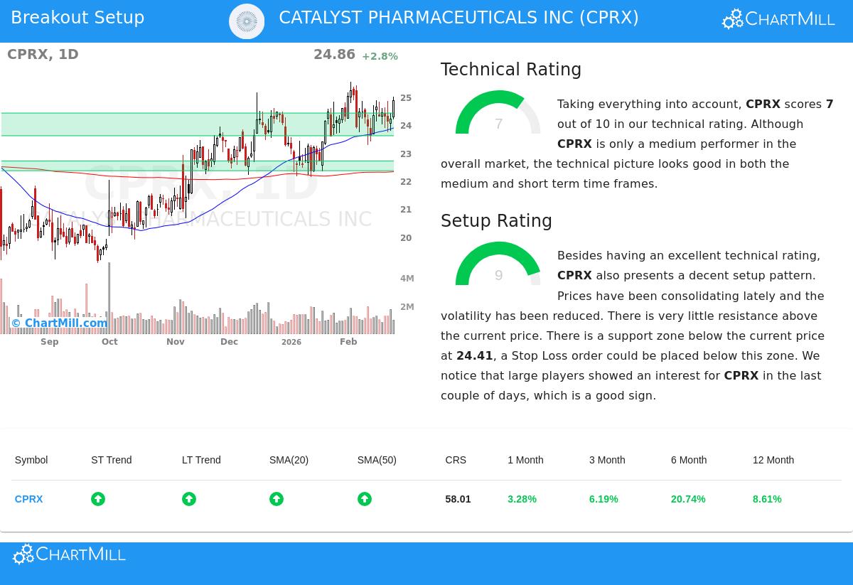 Catalyst Pharmaceuticals Inc. (CPRX) Stock Chart