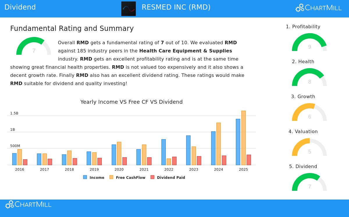ResMed Inc stock chart